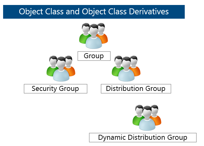 Object Class and Object Class Derivatives
