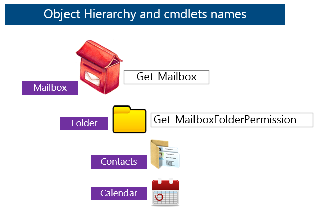 Object Hierarchy and cmdlets names