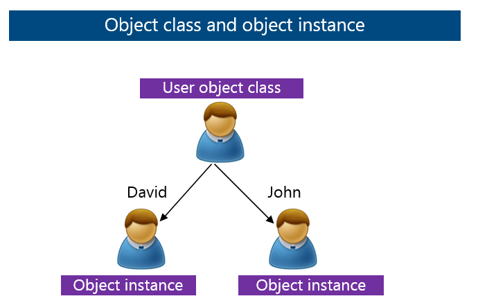 Object class and object instance