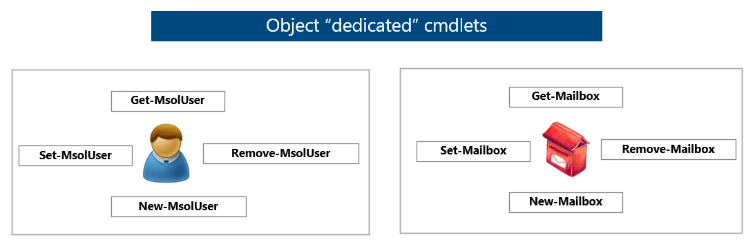 Object “dedicated” cmdlets