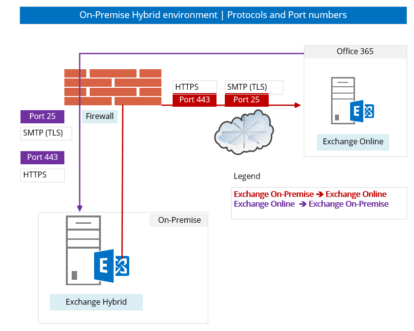 On-Premise Hybrid environment - Protocols and Port numbers