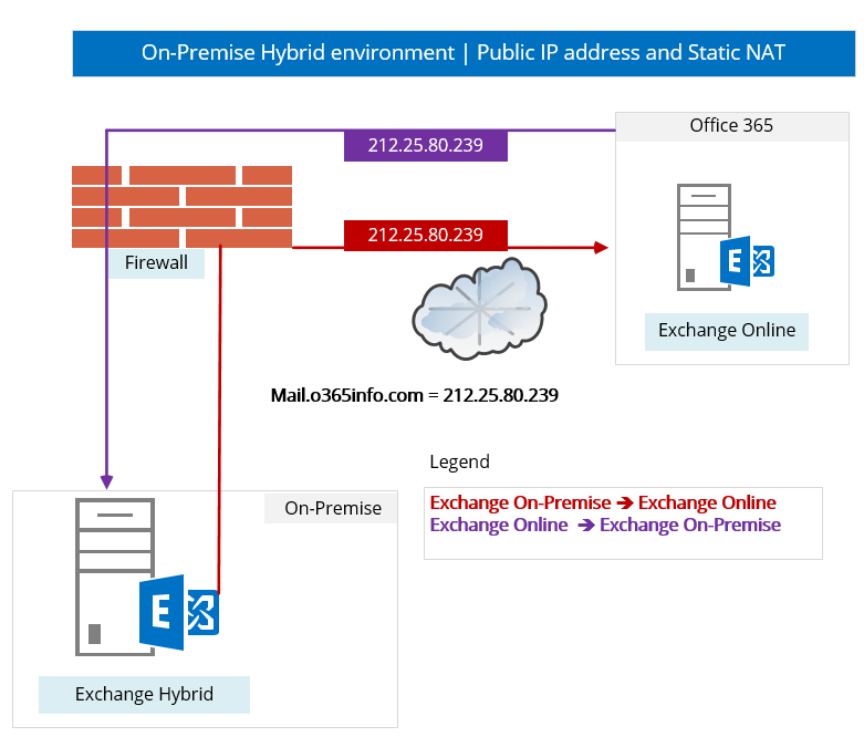On-Premise Hybrid environment - Public IP address and Static NAT