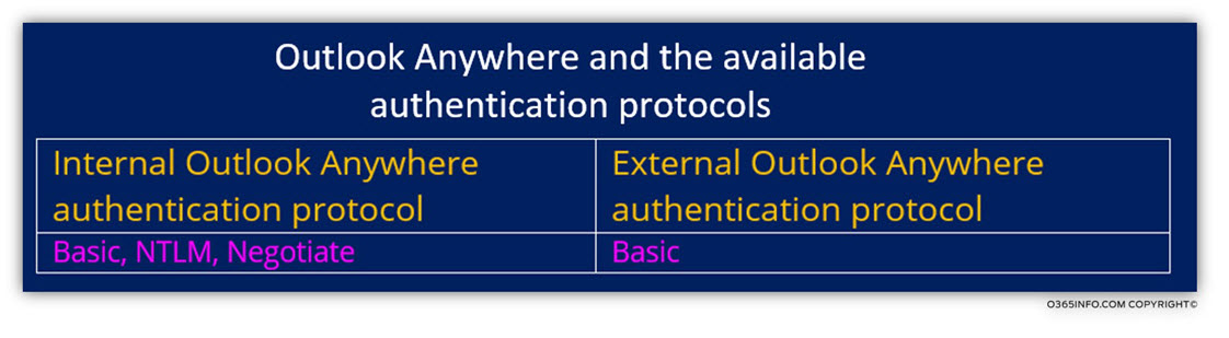 Outlook Anywhere and the available authentication protocols