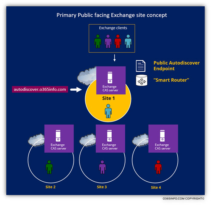 Primary Public facing Exchange site concept