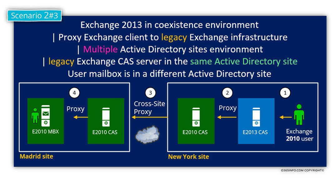 Proxy Exchange client to legacy Exchange infrastructure