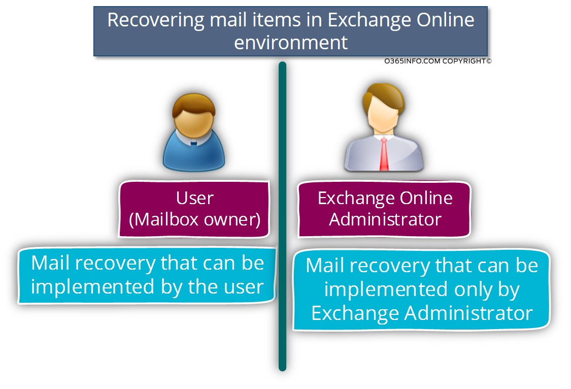 Recovering mail items in Exchange Online environment
