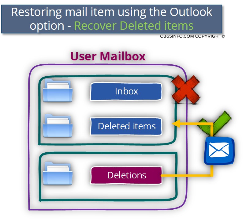 Restoring mail item using the Outlook option - Recover Deleted items