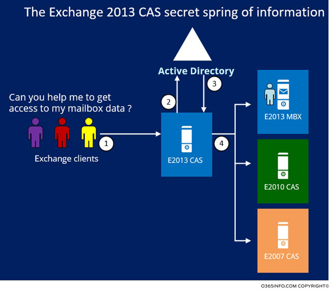 The Exchange 2013 CAS secret spring of information