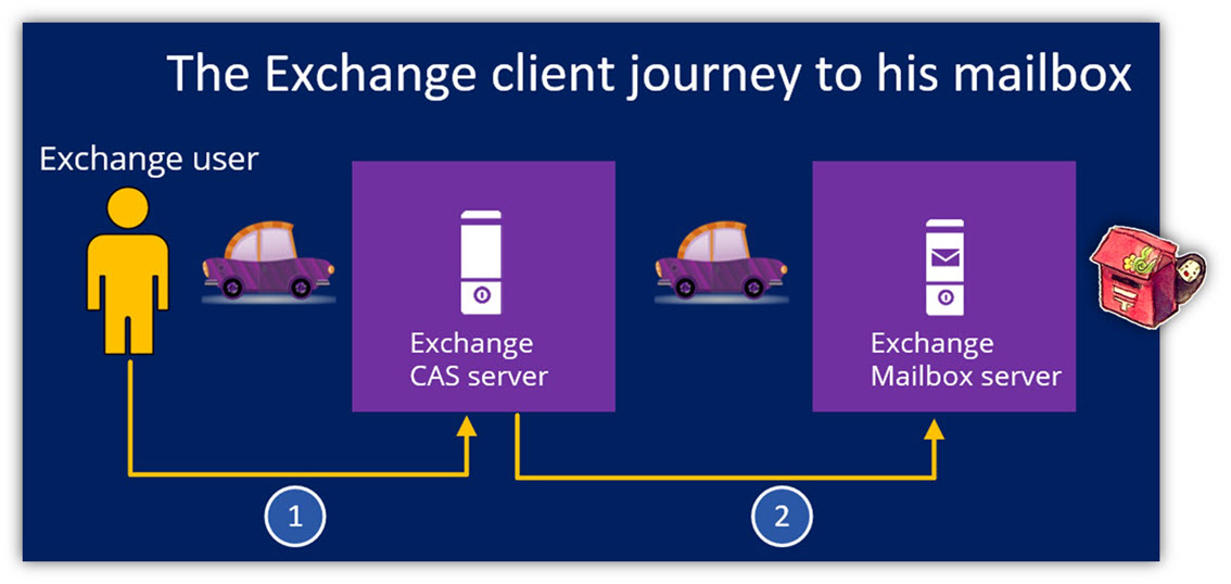 The Exchange client journey to his mailbox