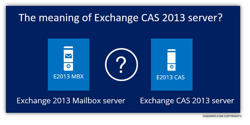 The meaning of Exchange CAS 2013 server