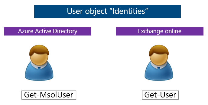 User object in the office 365 environment and PowerShell cmdlets 