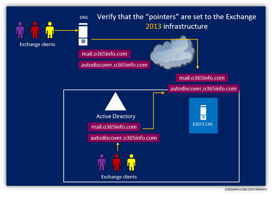 Verify that the pointers are set to the Exchange 2013 infrastructure