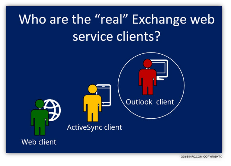 Who are the real Exchange web service clients