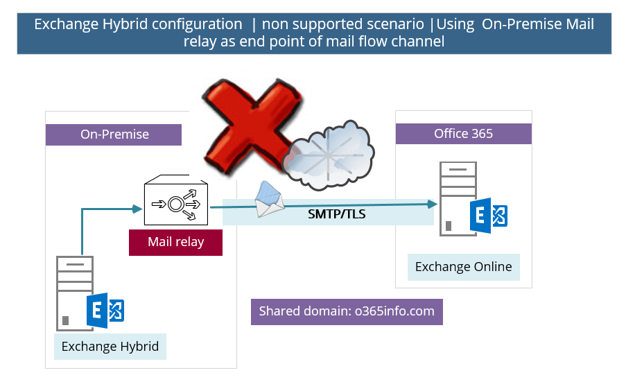 non supported scenario - Using On-Premise Mail relay as end point of mail flow channel