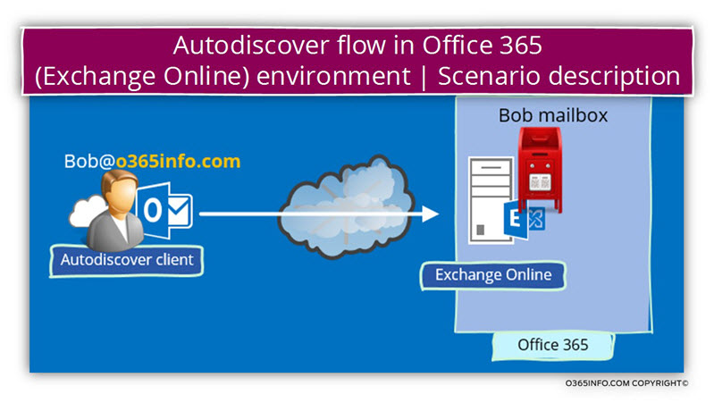 Autodiscover workflow in Office 365 Exchange Online environment Scenario description.jpg