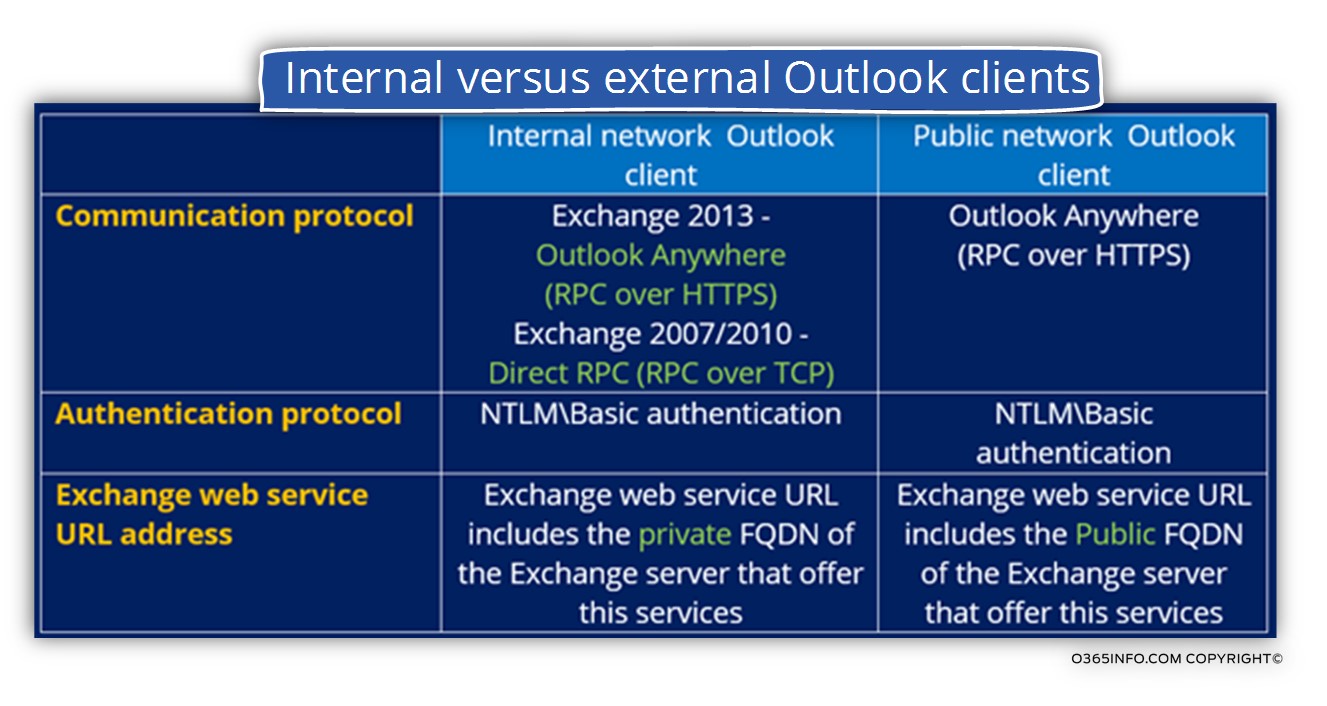 Internal versus external Outlook clients