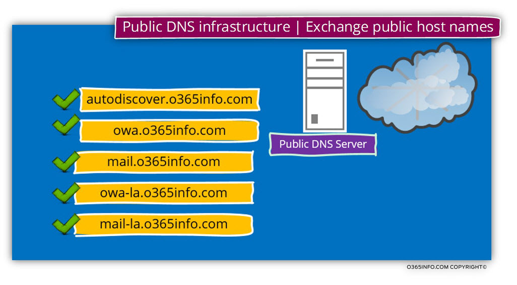 Public DNS infrastructure Exchange public host names