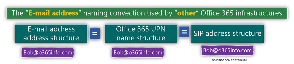 The e-mail address naming convention used by other Office 365 infrastructures