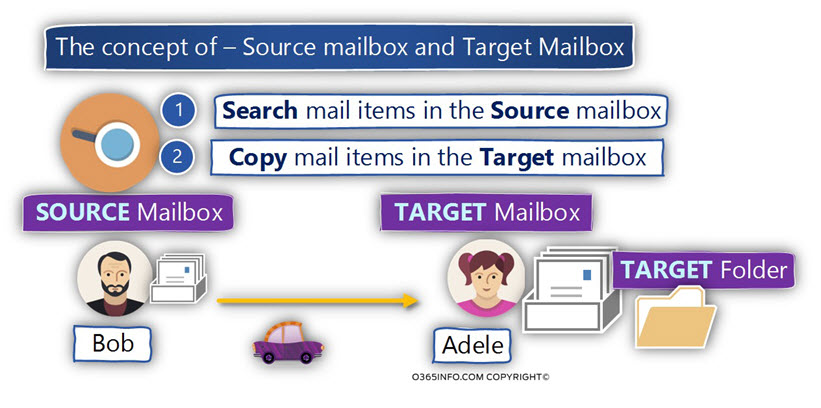 The concept of Source mailbox and Target mailbox