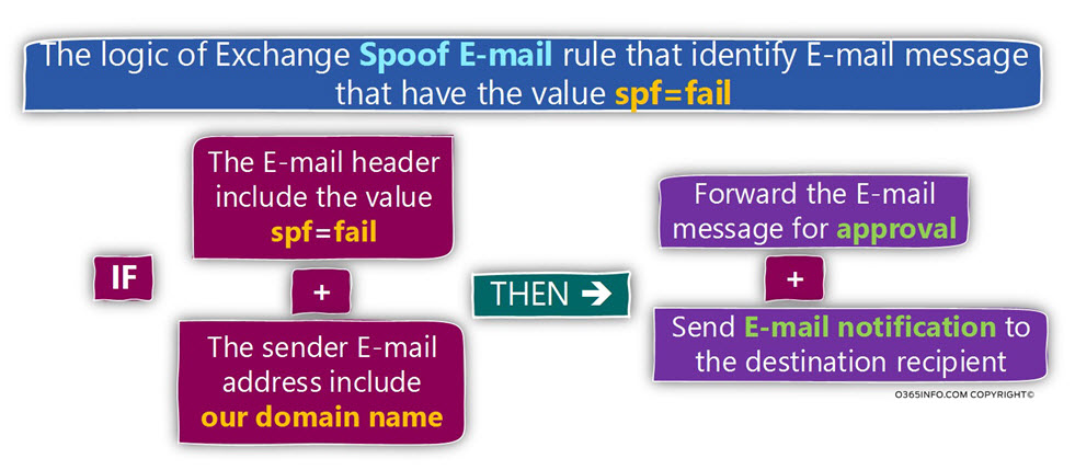 The logic of Exchange Spoof E-mail rule that identify E-mail message that have the value spf fail phase 2