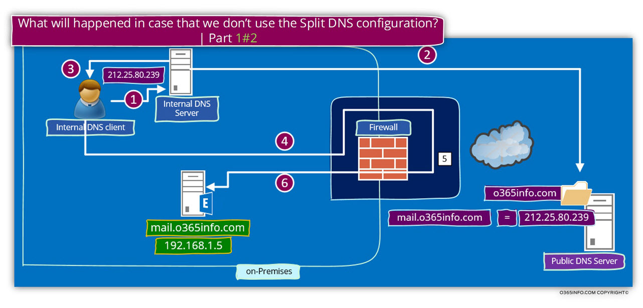 What will happen in case we don't use the Split DNS configuration