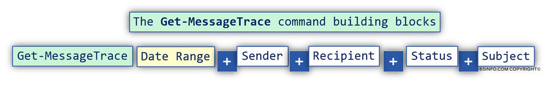Get-MessageTrace command building blocks
