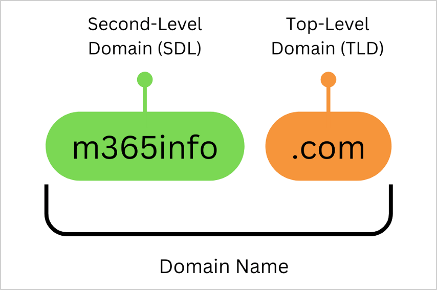MX record domain name SDL TLD