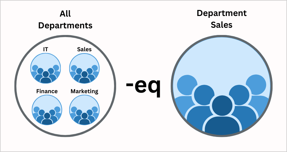 Get department Sales with -eq in PowerShell example