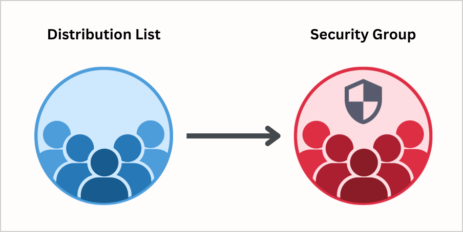 Convert Distribution List to Security Group