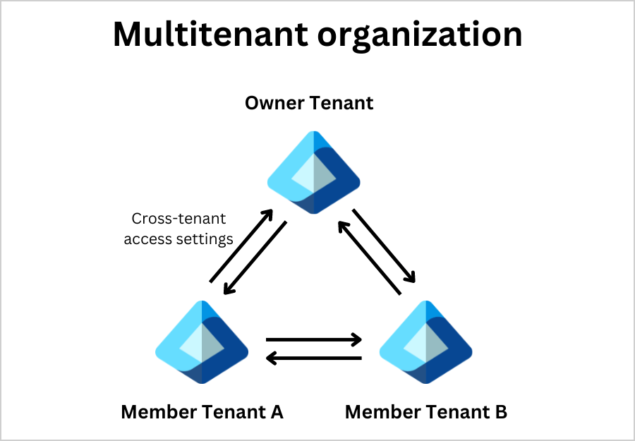 How to Configure a multitenant organization in Microsoft 365