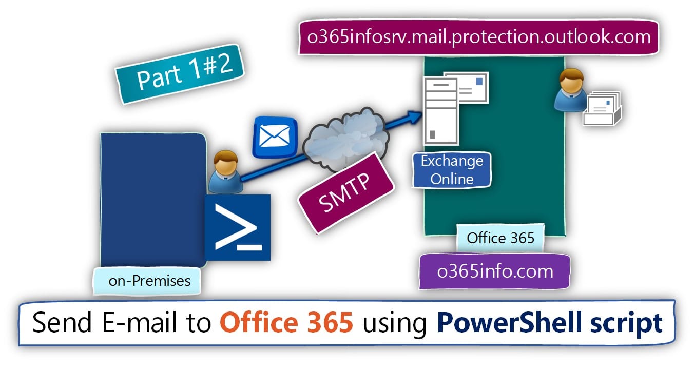 Send E-mail to office 365 using PowerShell script | Part 1#2 - o365info